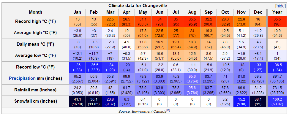 Orangeville Climate